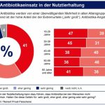 Grüne Woche Berlin – Studie zum Antibiotikaeinsatz in Tierhaltung