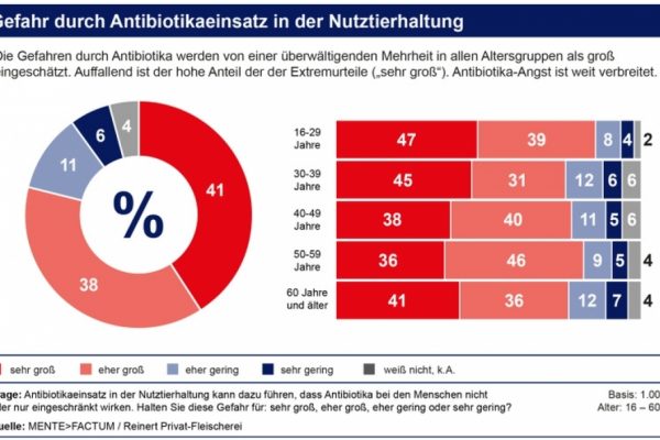 Grüne Woche Berlin – Studie zum Antibiotikaeinsatz in Tierhaltung