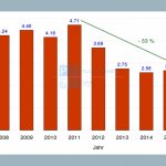 Antibiotika - Verbrauch bei Geflügel seit 2011 um 53% reduziert