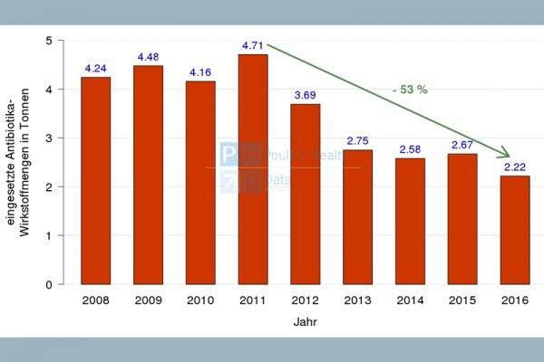 Antibiotika - Verbrauch bei Geflügel seit 2011 um 53% reduziert