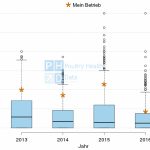 QGV startet PHD Statistik-Modul mit Benchmarks und Grafiken